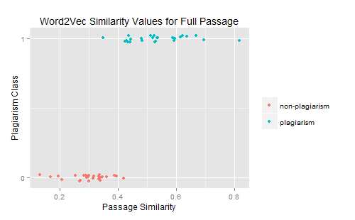 Word2Vec Similarity