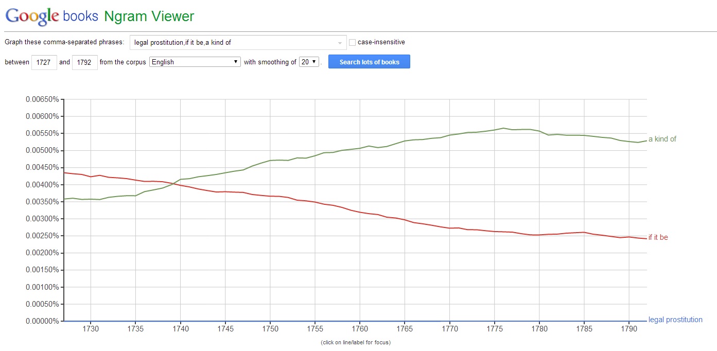 Google Ngram visualization of the frequency of 3-gram strings over time.