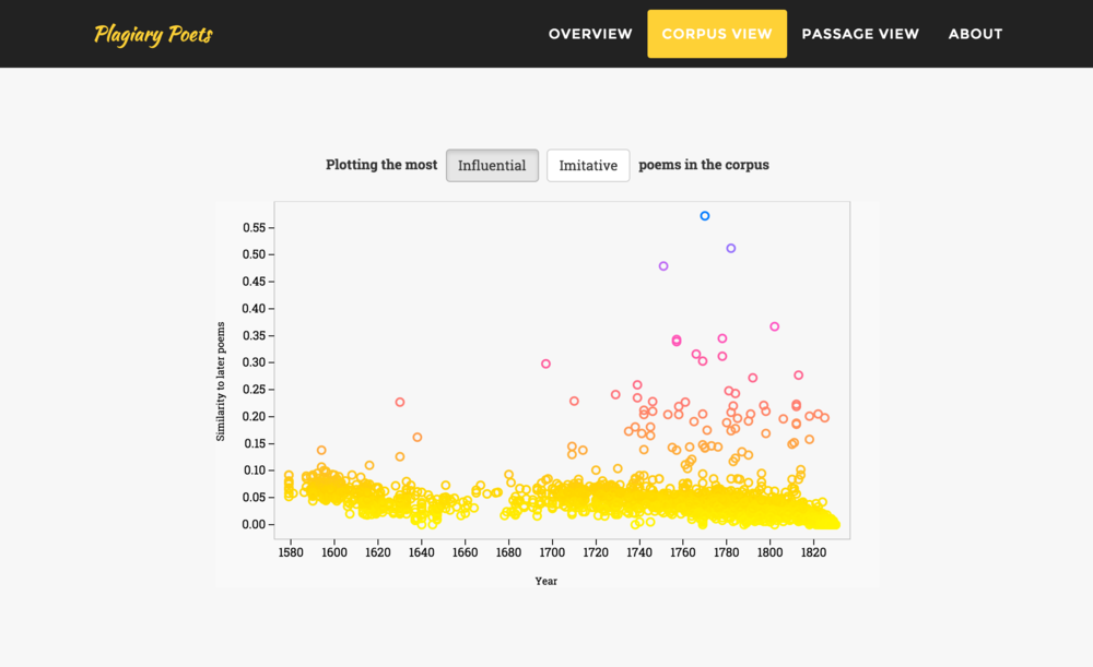 Plagiary Poets corpus view visualization