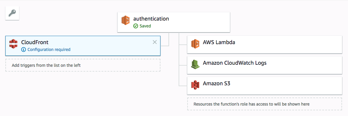 Diagram of lambda services